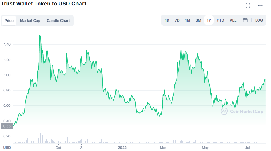 Trust Wallet Token Chart