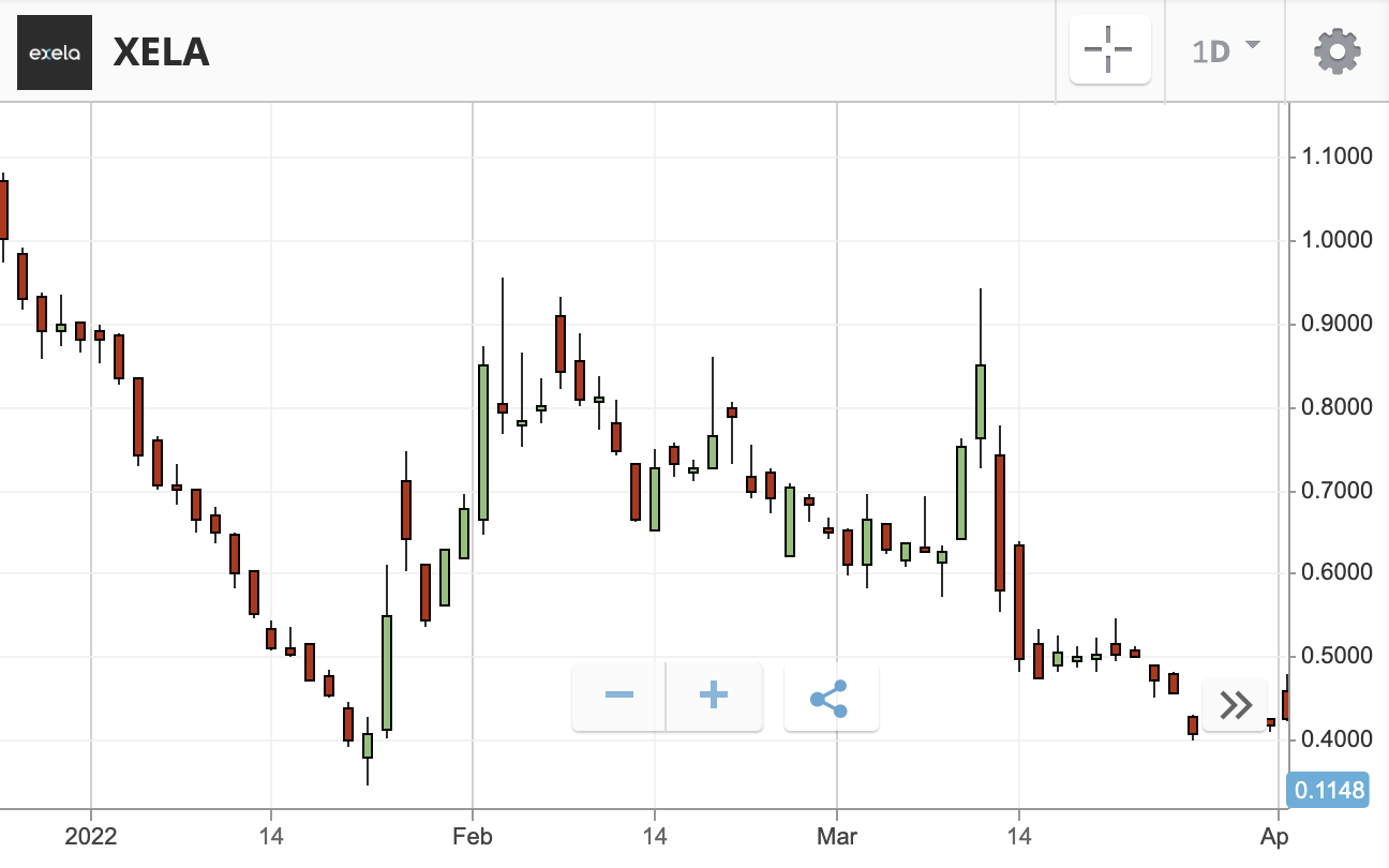 How to Buy XELA Stock in January 2024