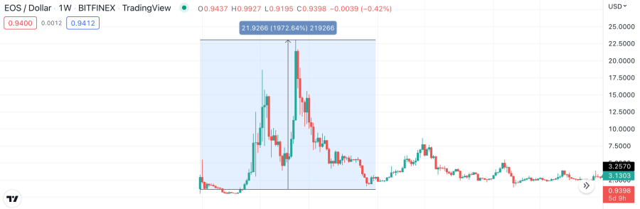 EOS price chart