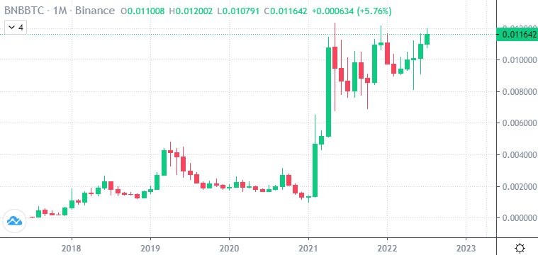 Binance coin price chart