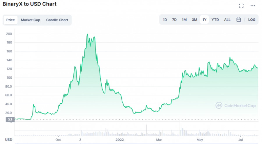 binaryx chart