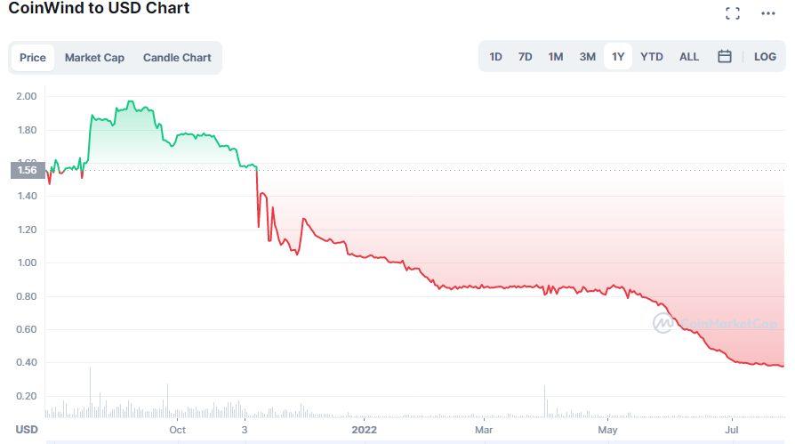 coinwind chart