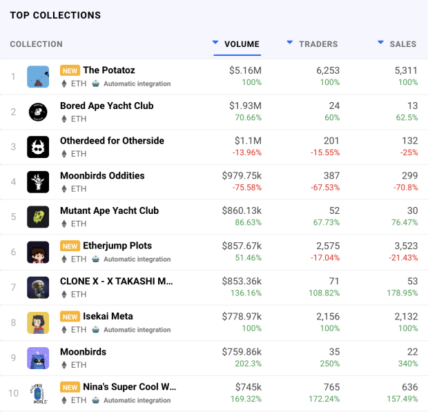 dapp radar top nft collection 22 july 2022