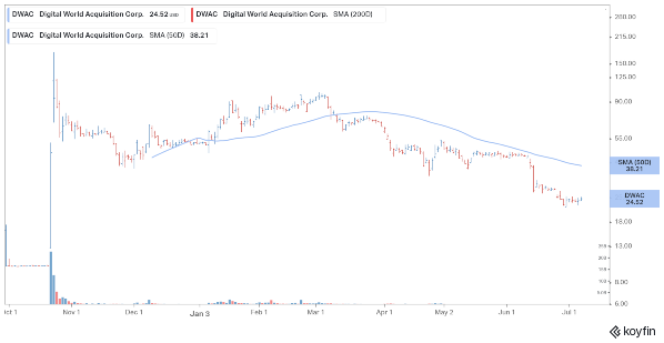 dwac stock price prediction reddit