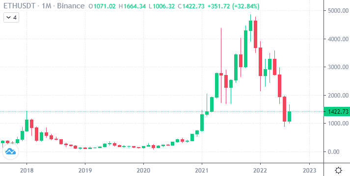 Ethereum growth