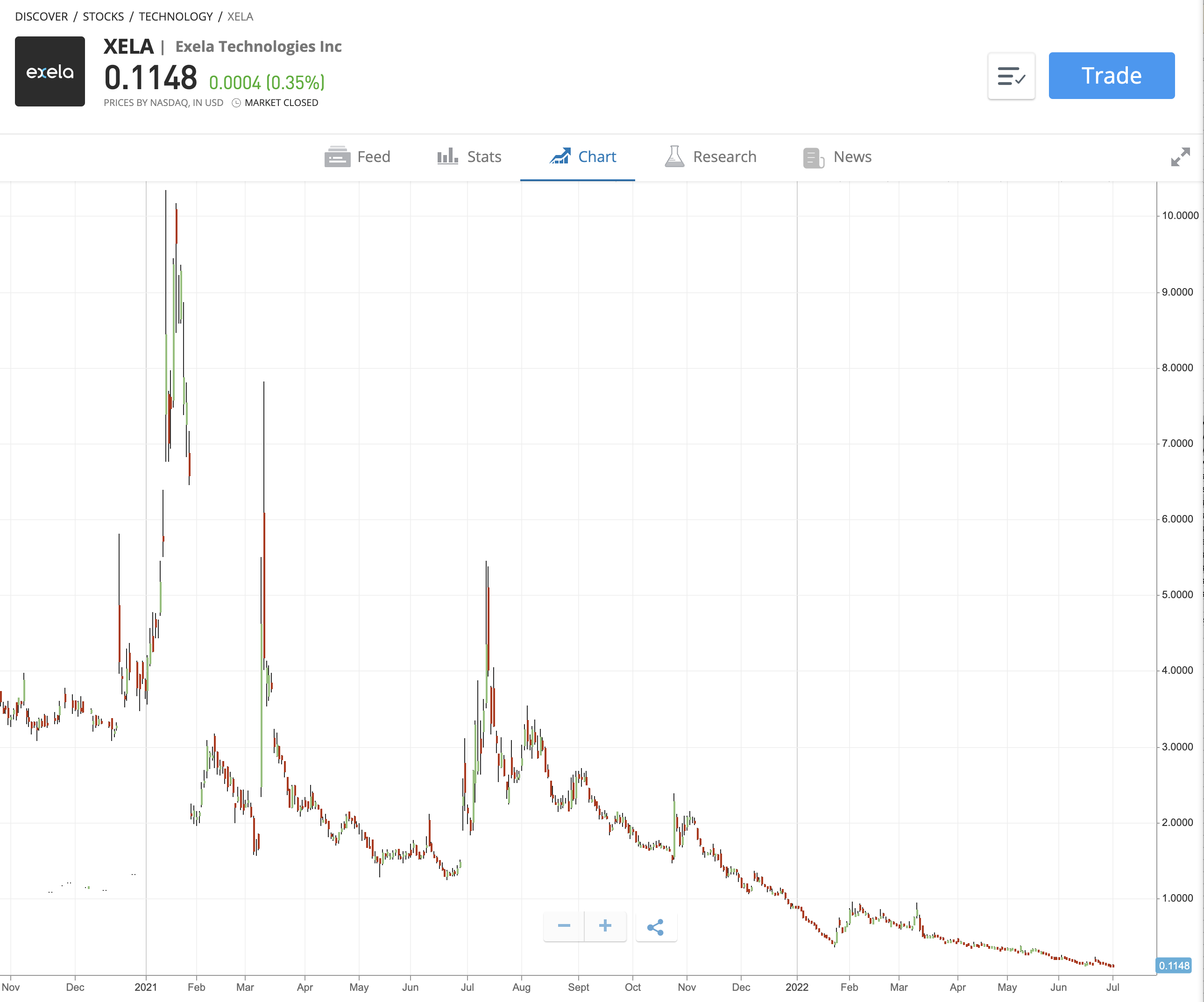 How to Buy XELA Stock in January 2024