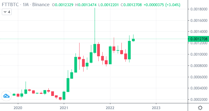 FTX Token growth