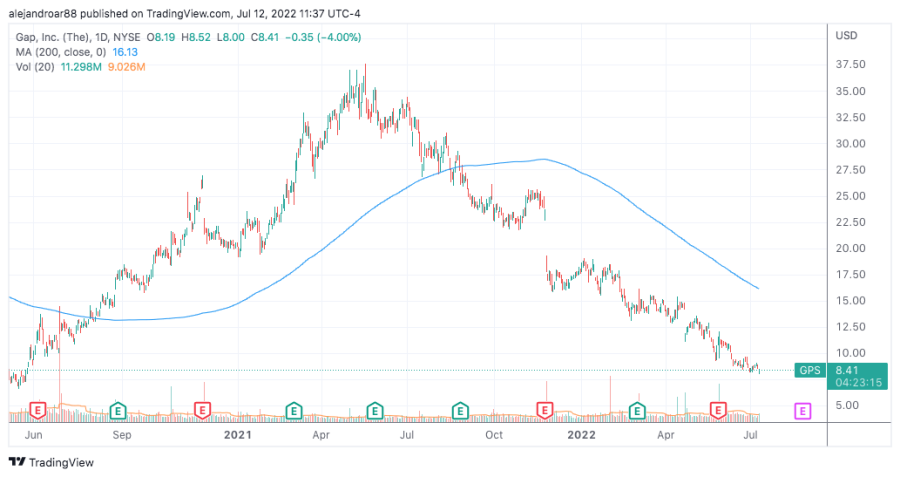 gap stock price chart
