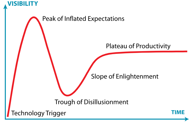 Gartner Hype Cycle New coin launches