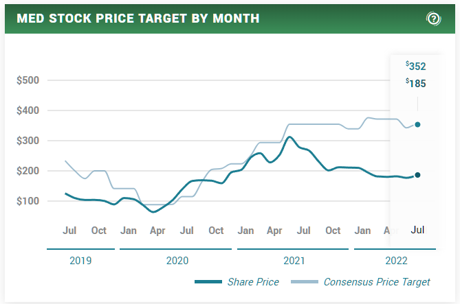 how to buy medifast stock consensus target