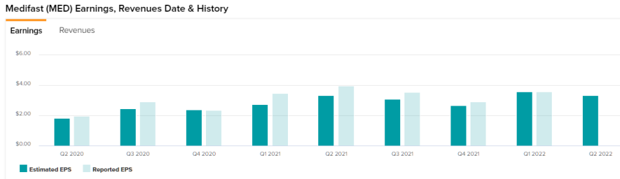 how to buy medifast stock earnings per share results