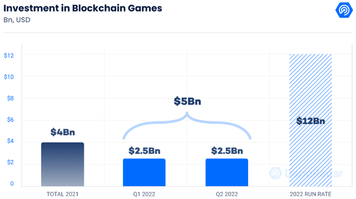 Top 6 Blockchain Games with Most Active Users
