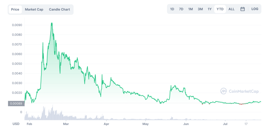 LBLOCK price chart