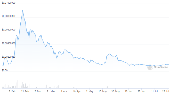 LBLOCK price chart