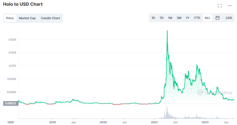 low supply cryptocurrency holo