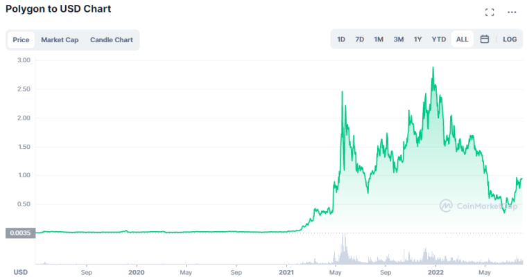 low supply cryptocurrency polygon