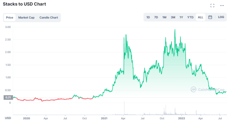 low supply cryptocurrency stacks