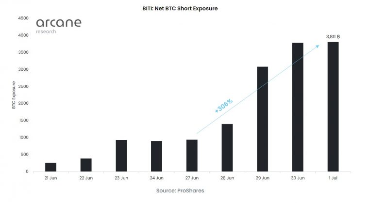 proshares bitcoin short etf aum chart