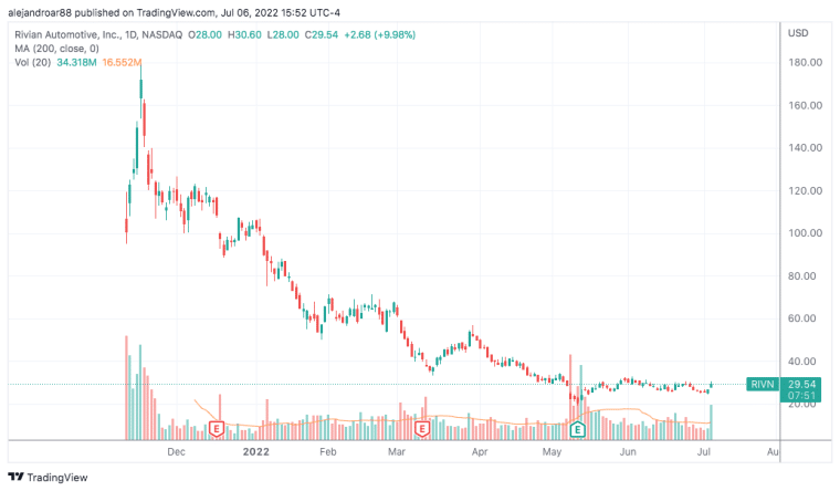 rivian stock price chart
