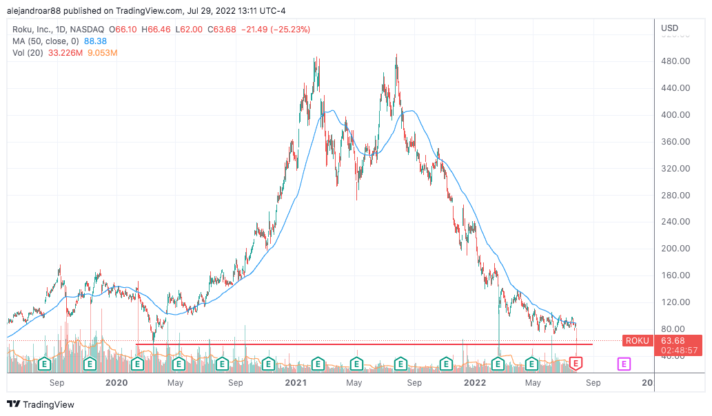 Roku Stock Near Pandemic as Net Losses Widen
