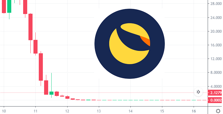 How Short Selling LUNA Blew Up Uprise Investment Fund