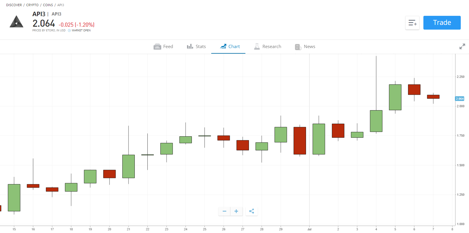 should I invest in Api3
