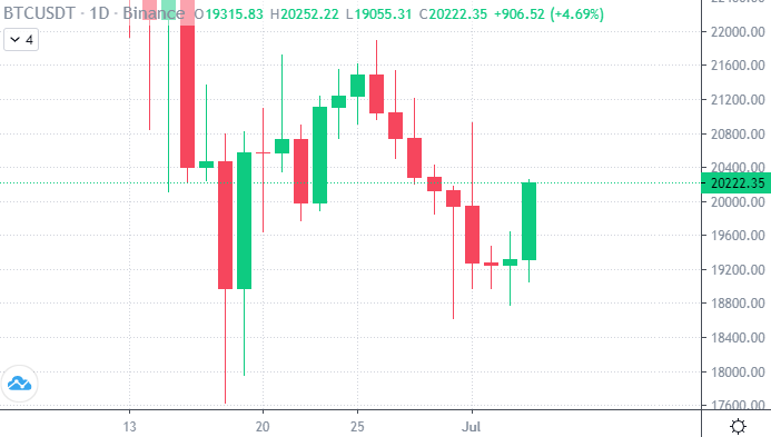 Why is Bitcoin going up