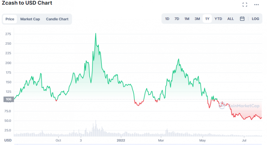 zcash chart
