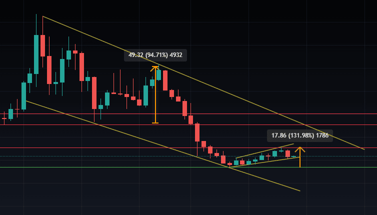 Avalanche Crypto Macro Downtrend