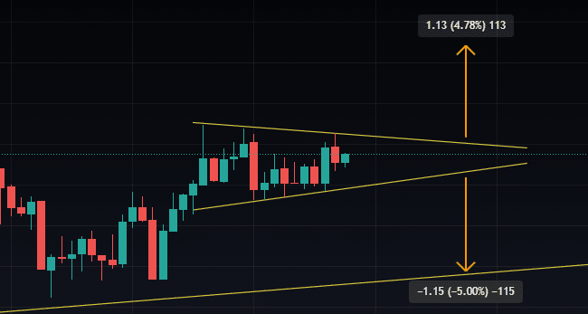 Avalanche Crypto Symmetrical Triangle 