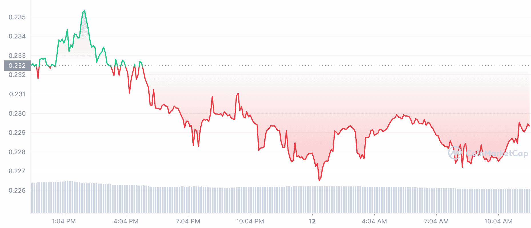 CEEK Price Chart