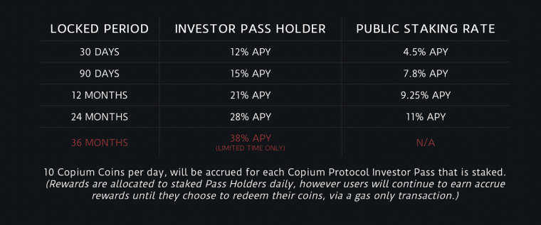 Copium Protocol Investor Pass: i periodi preimpostati di staking