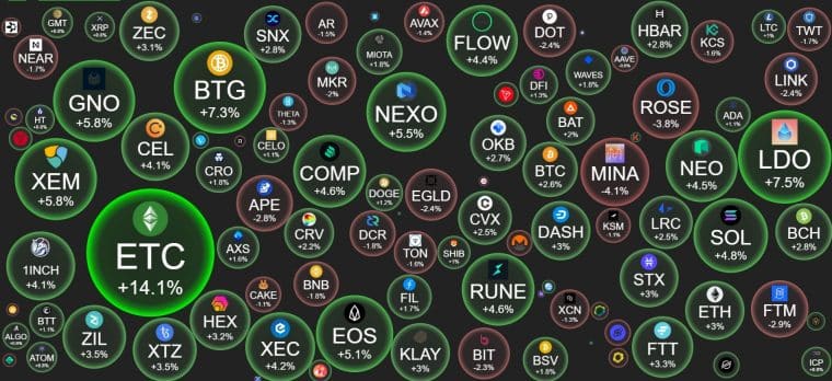 Crypto Bubbles Performance