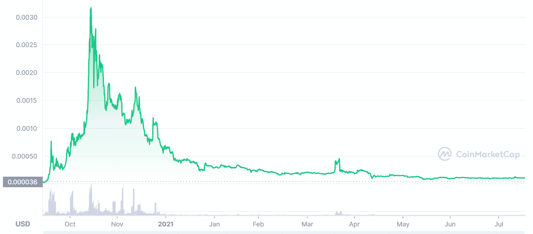 Doge Dash Price Prediction 2024 2030