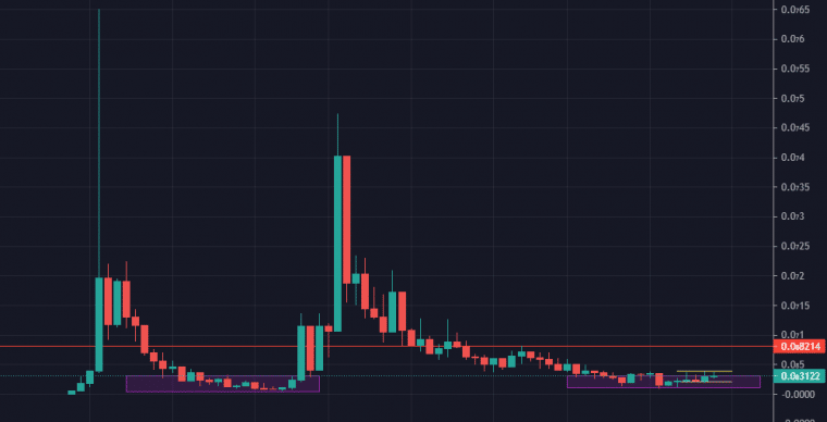 Dogey Inu Historical Price Data