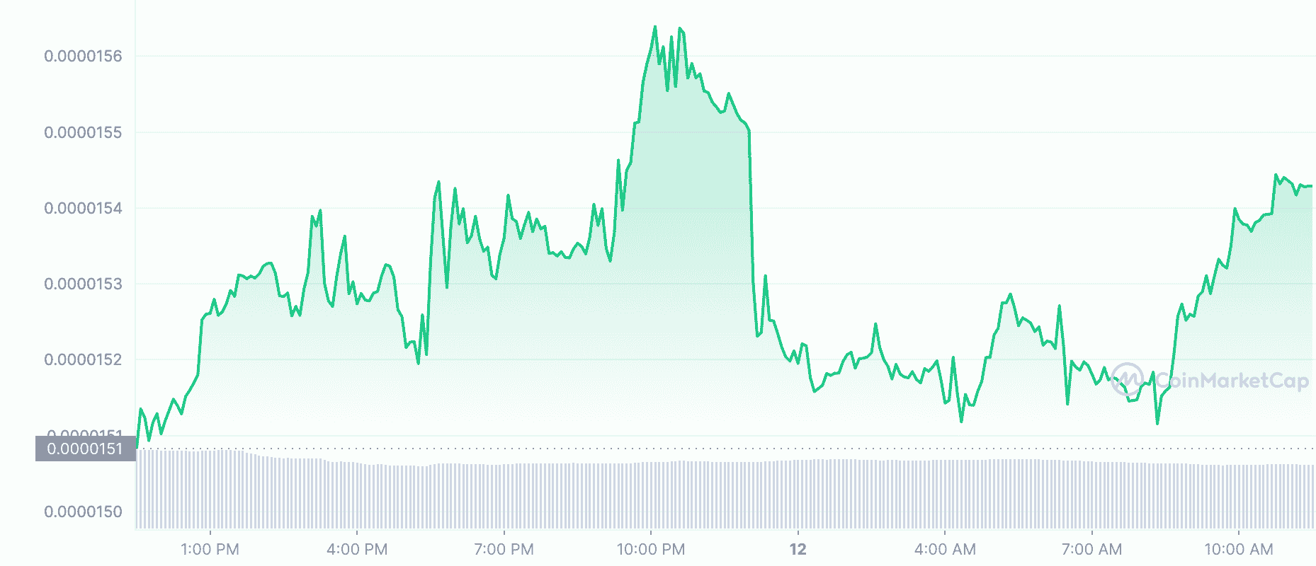 FLOKI Price Chart