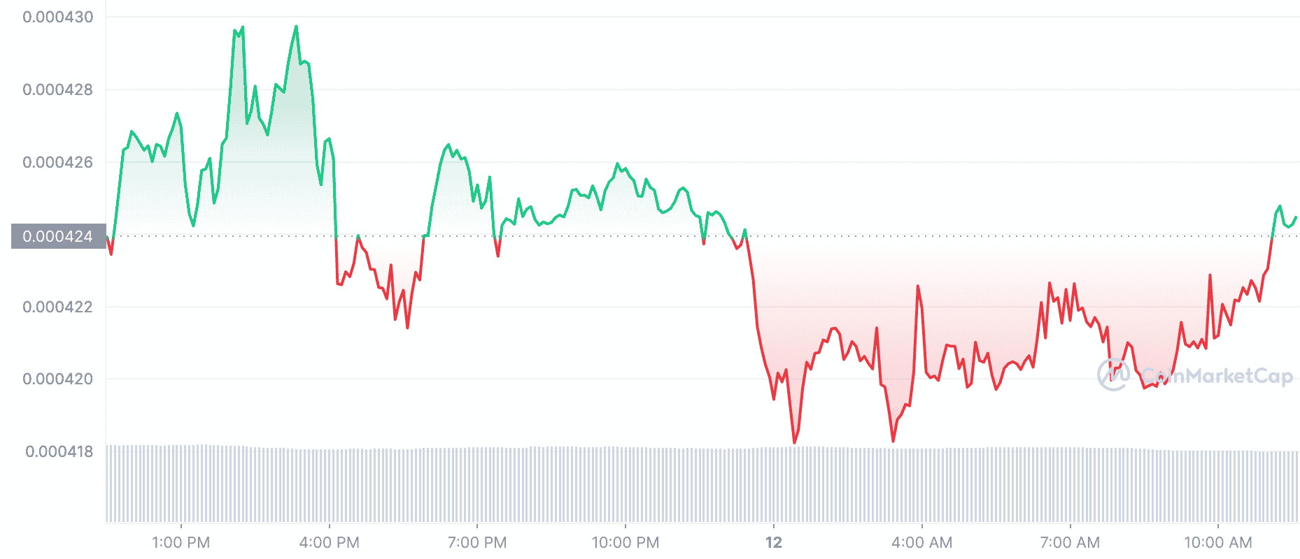RACA Price Chart