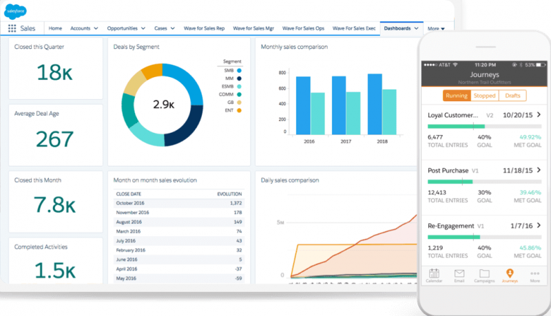 Salesforce's intuitive dashboard view and mobile app