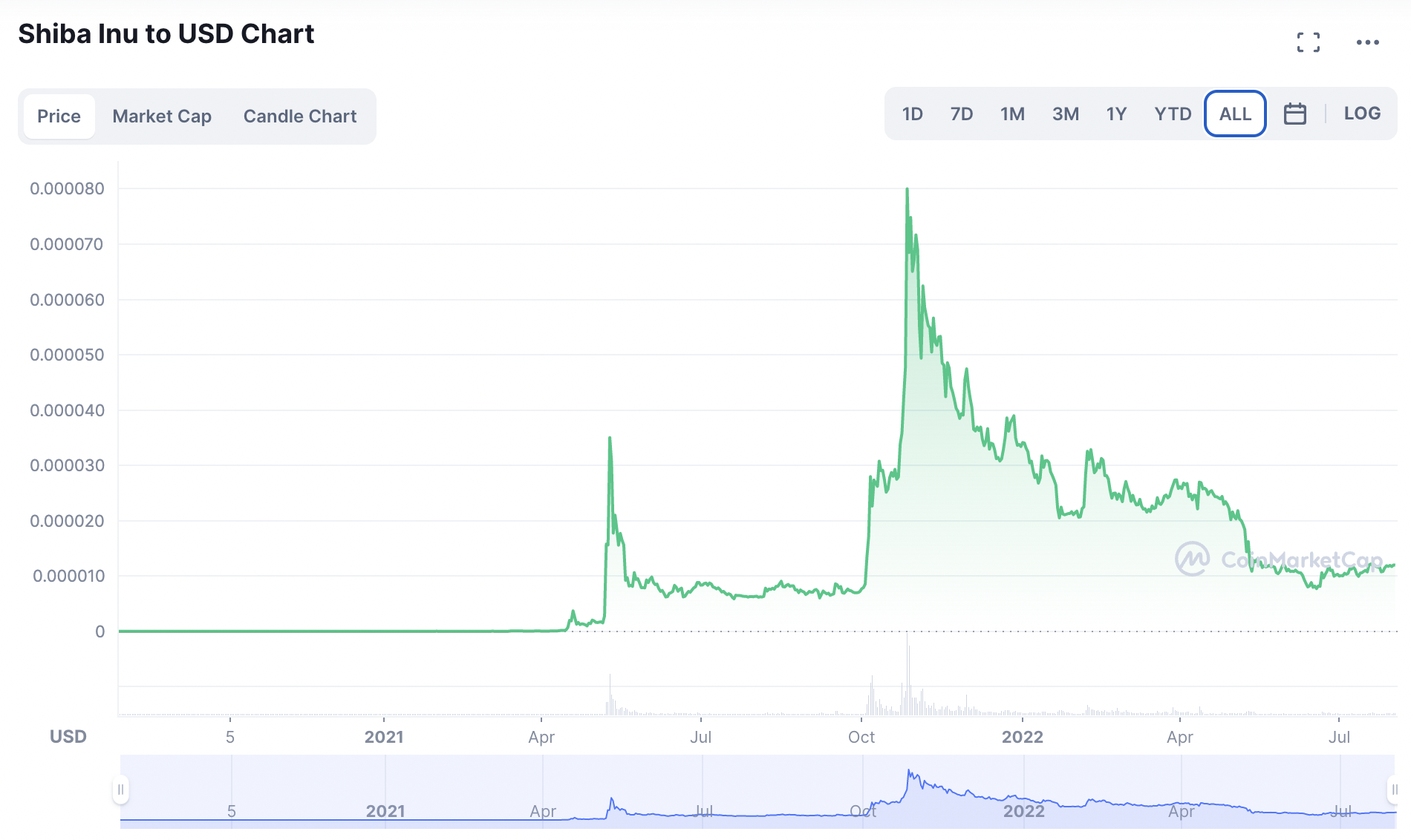 shiba inu price prediction