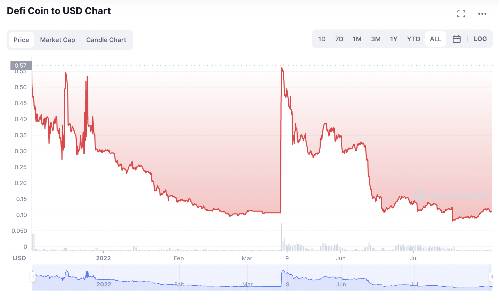 defi coin price 