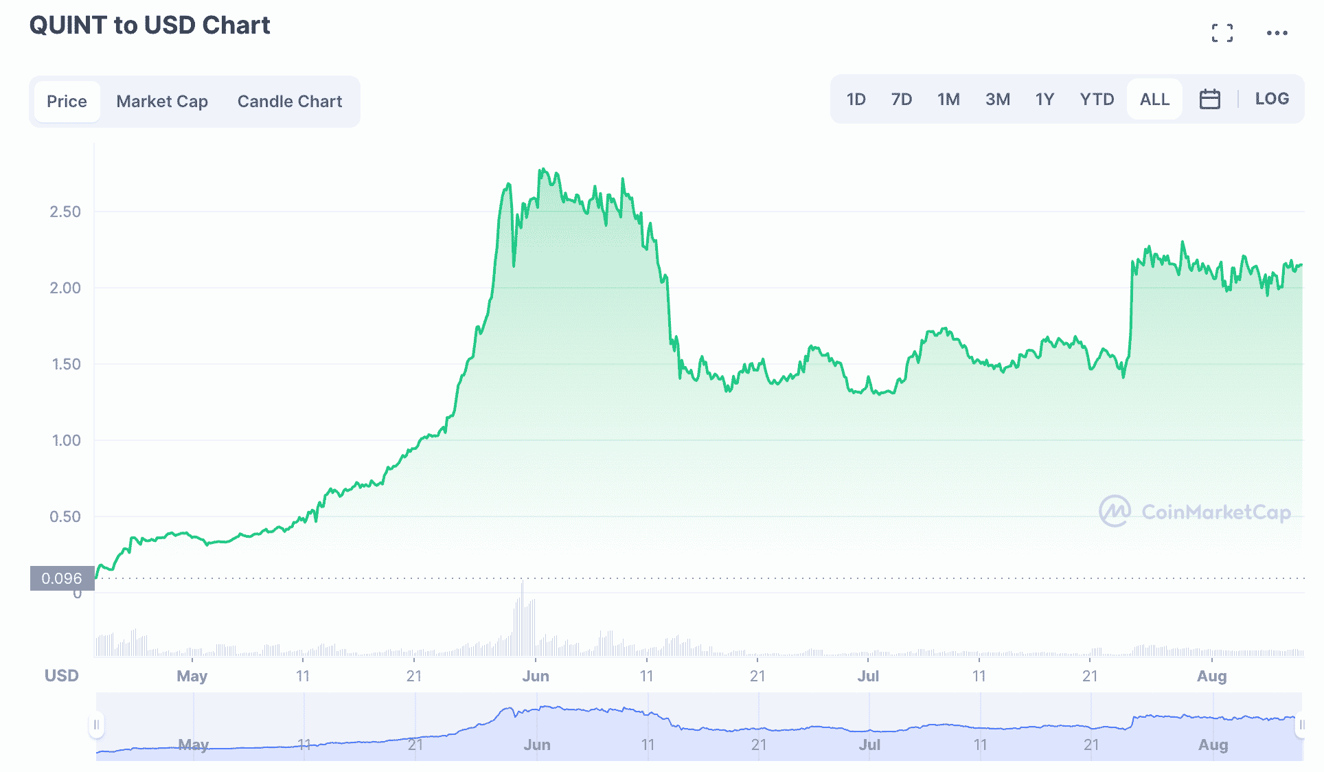 Quint Coin Crypto Price
