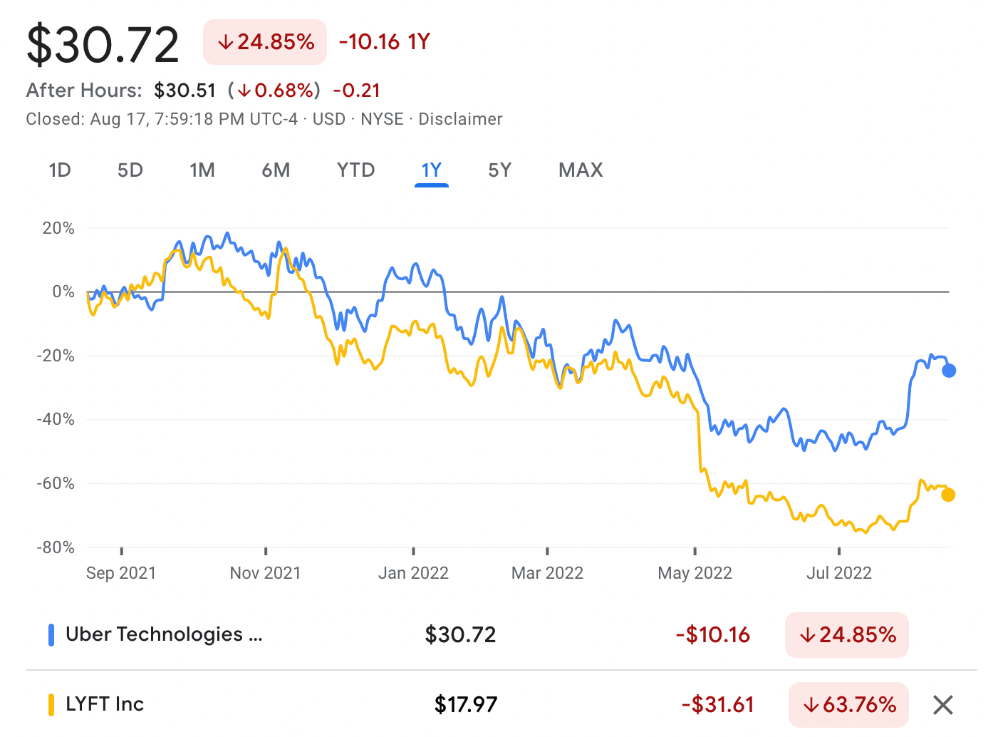 How do i buy uber stock 2025