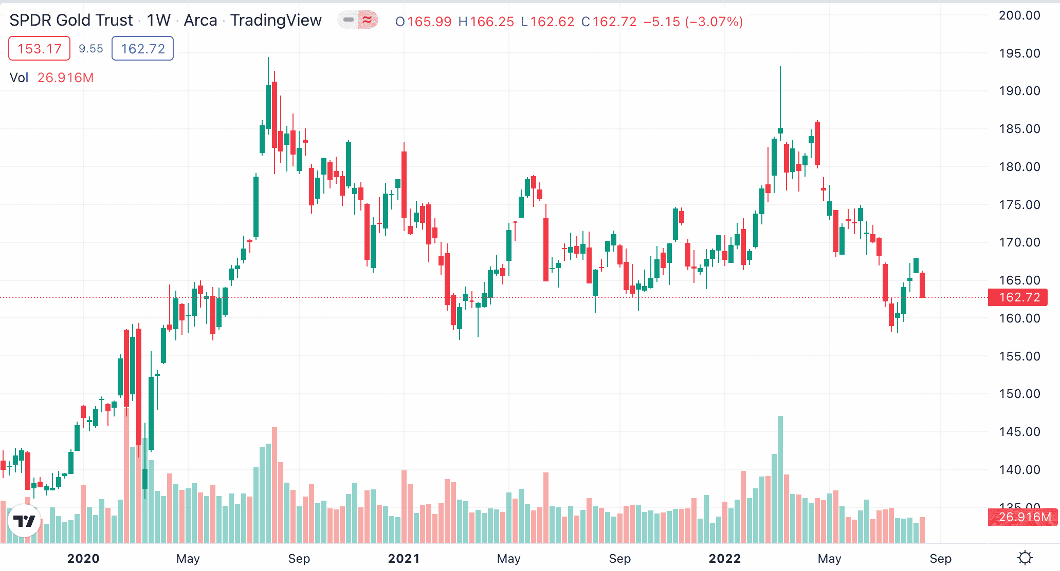 gold ETF สินค้าโภคภัณฑ์