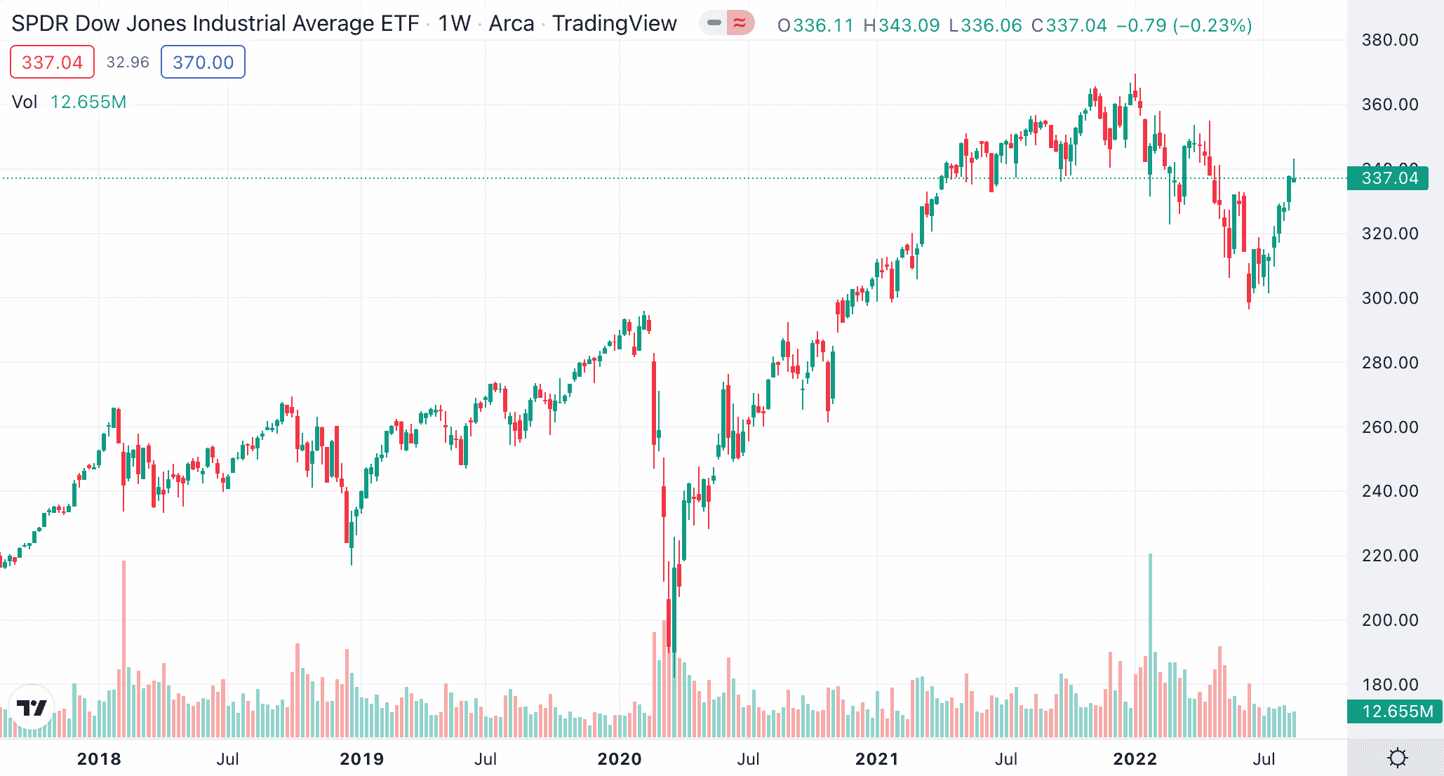 SPDR Dow Jones Industrial Average ETF