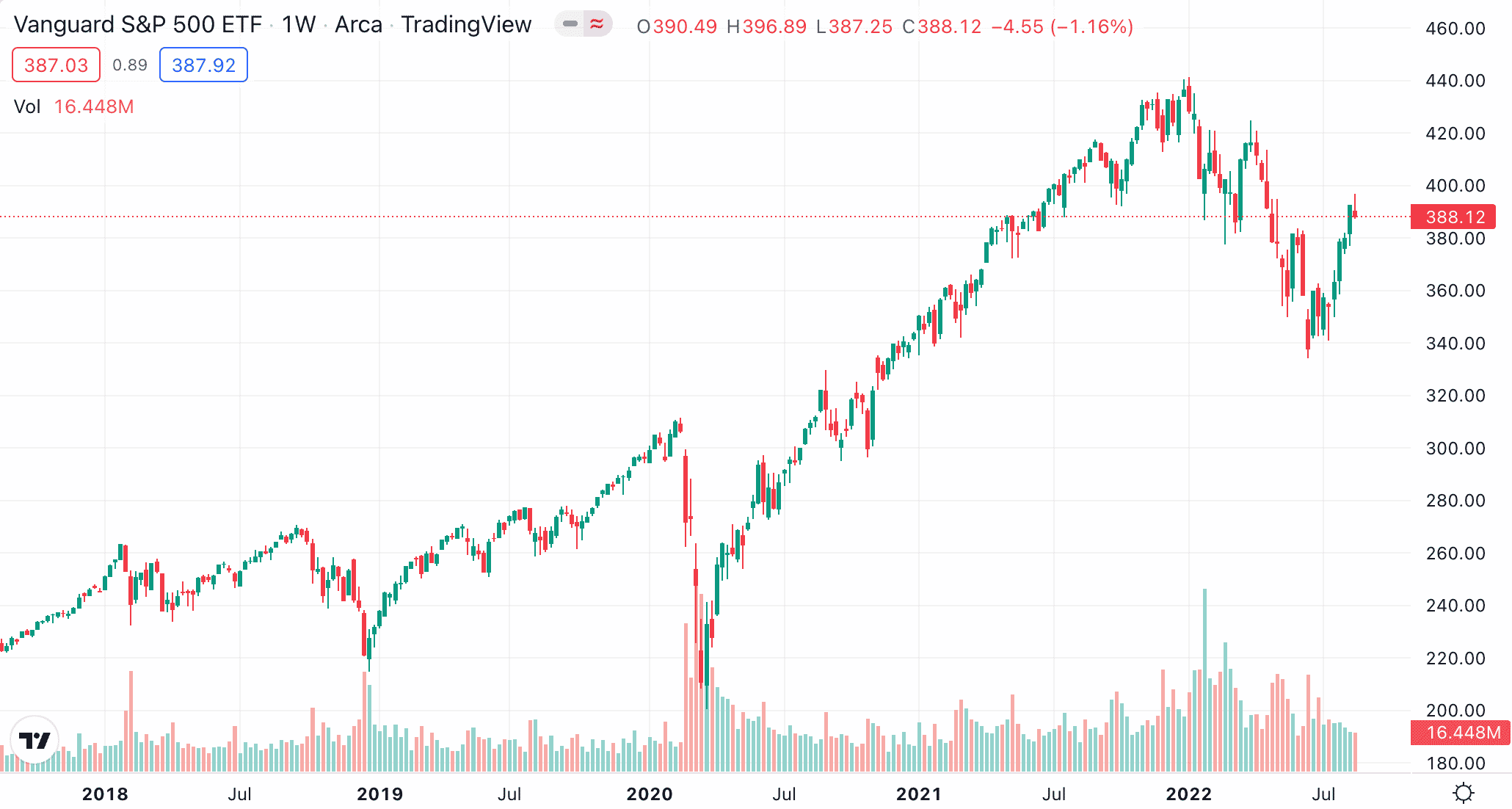 Vanguard S&P 500 กองทุนรวมดัชนีหุ้น