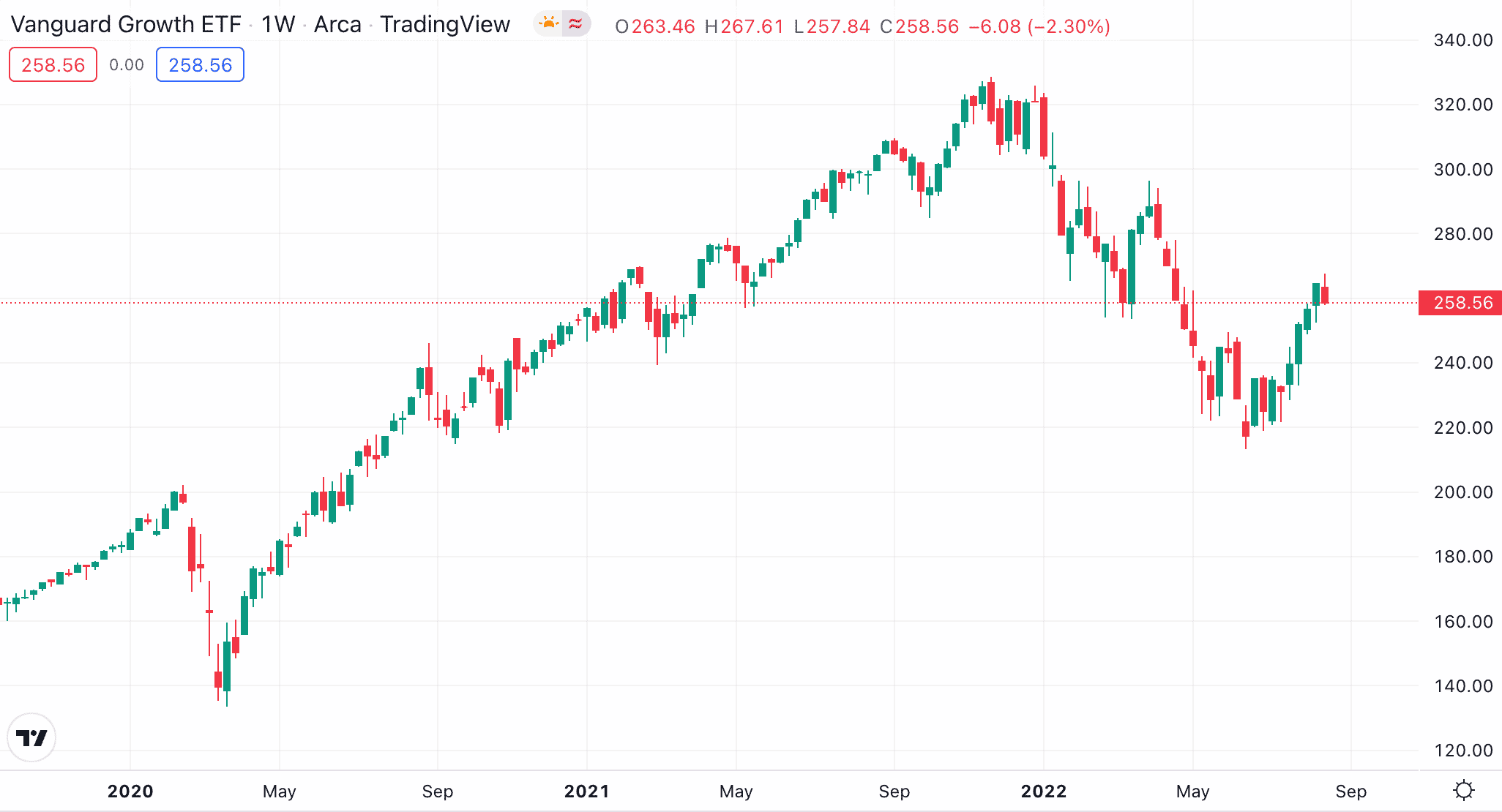 Vanguard Growth ETF มีเงิน 3 แสน ลงทุนอะไรดี