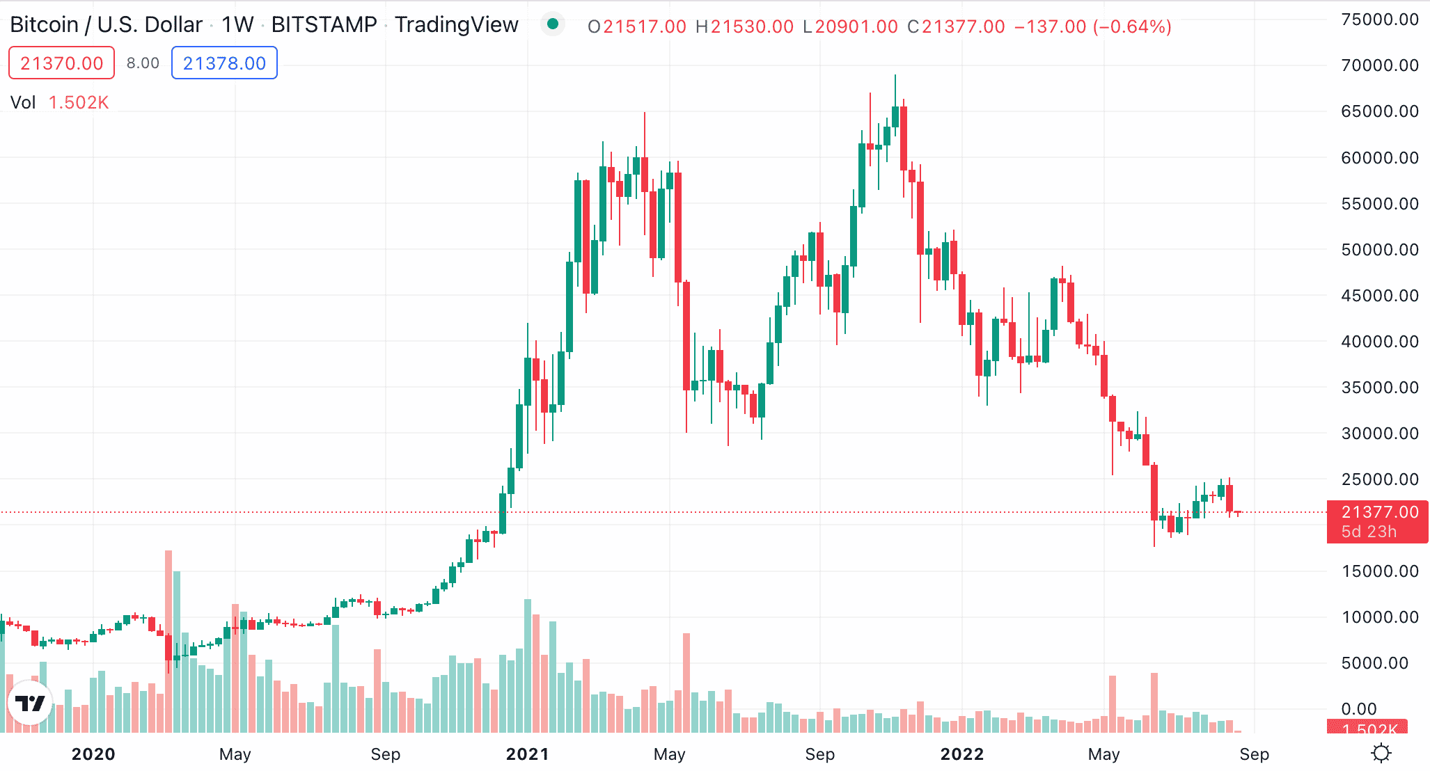 bitcoin price chart