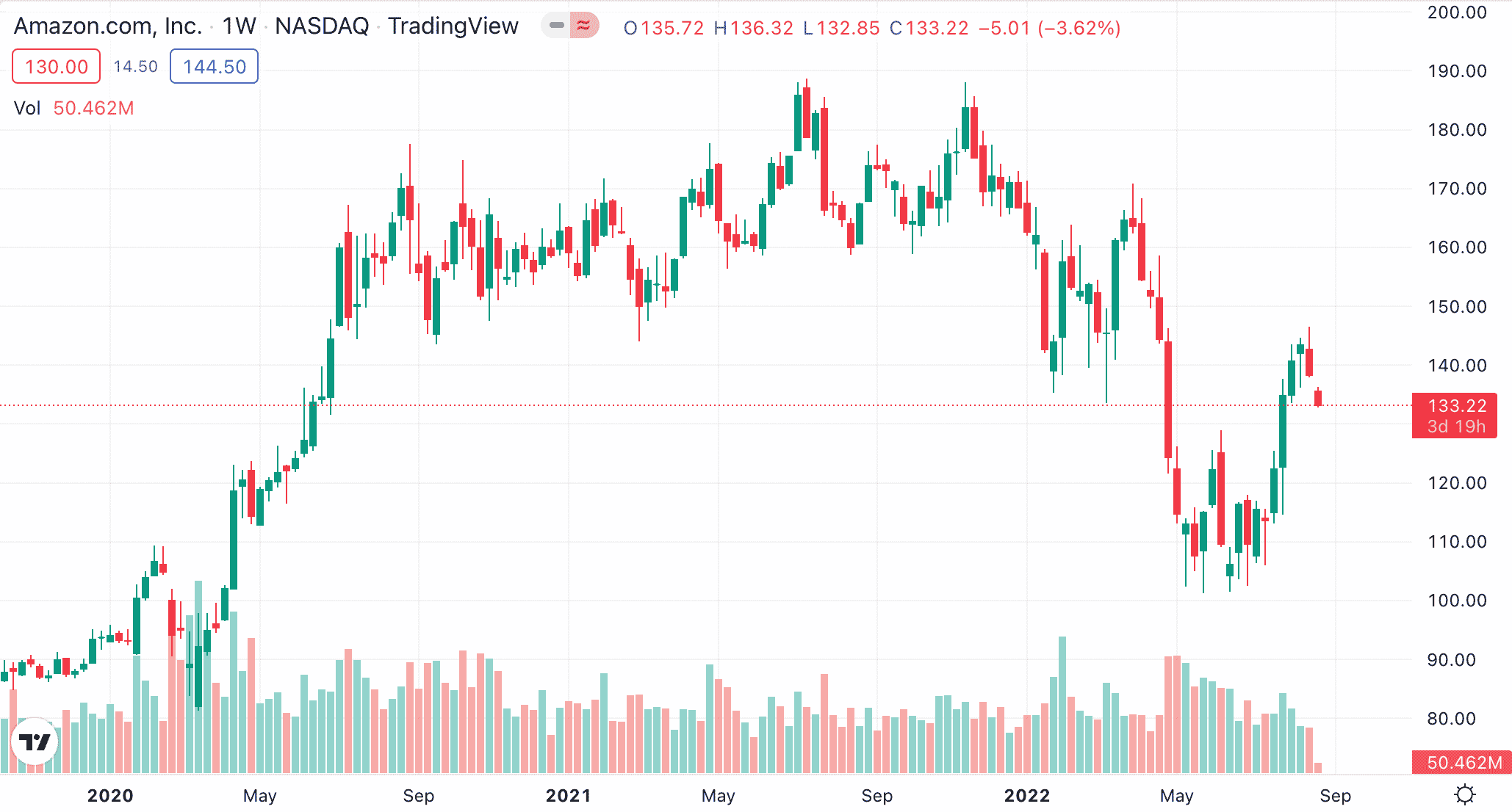 amazon price chart