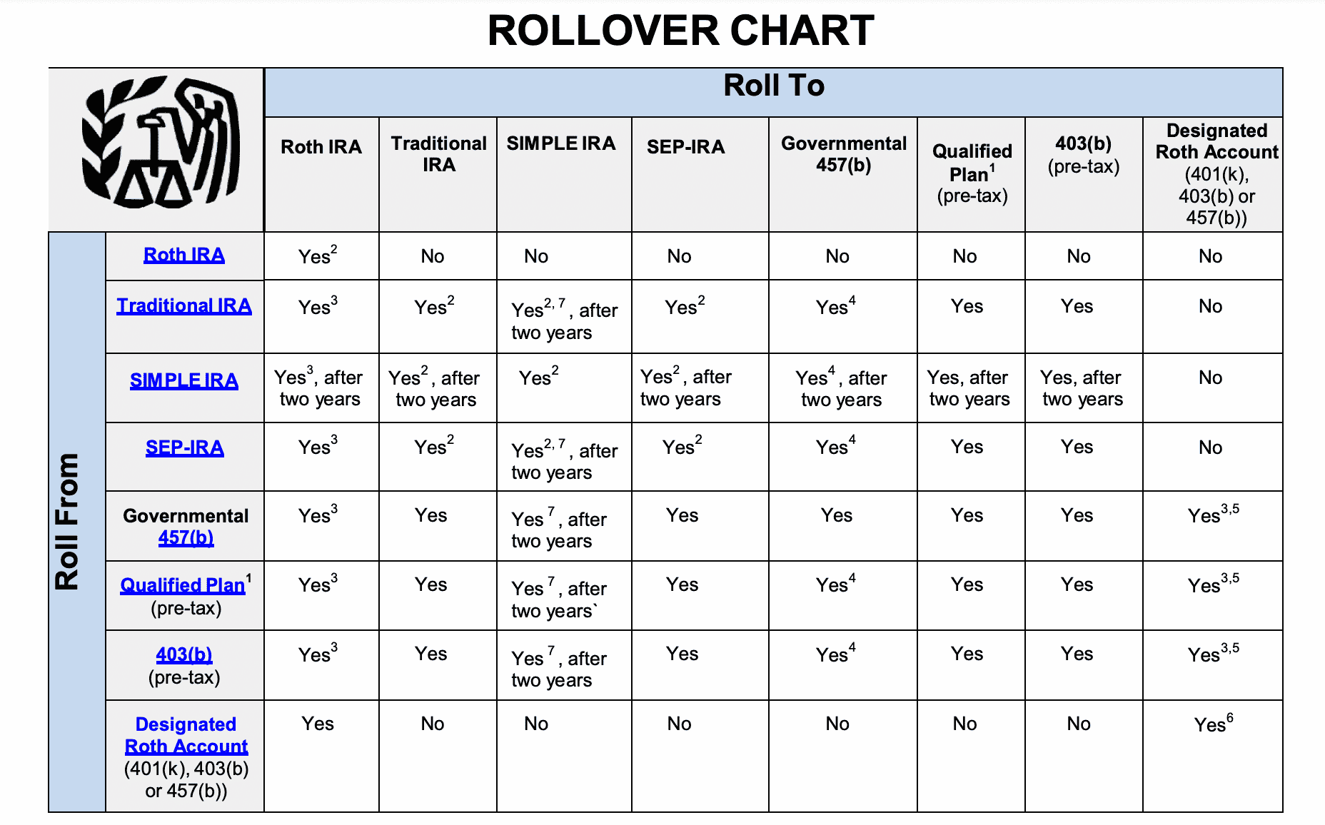 401k limits and rollovers