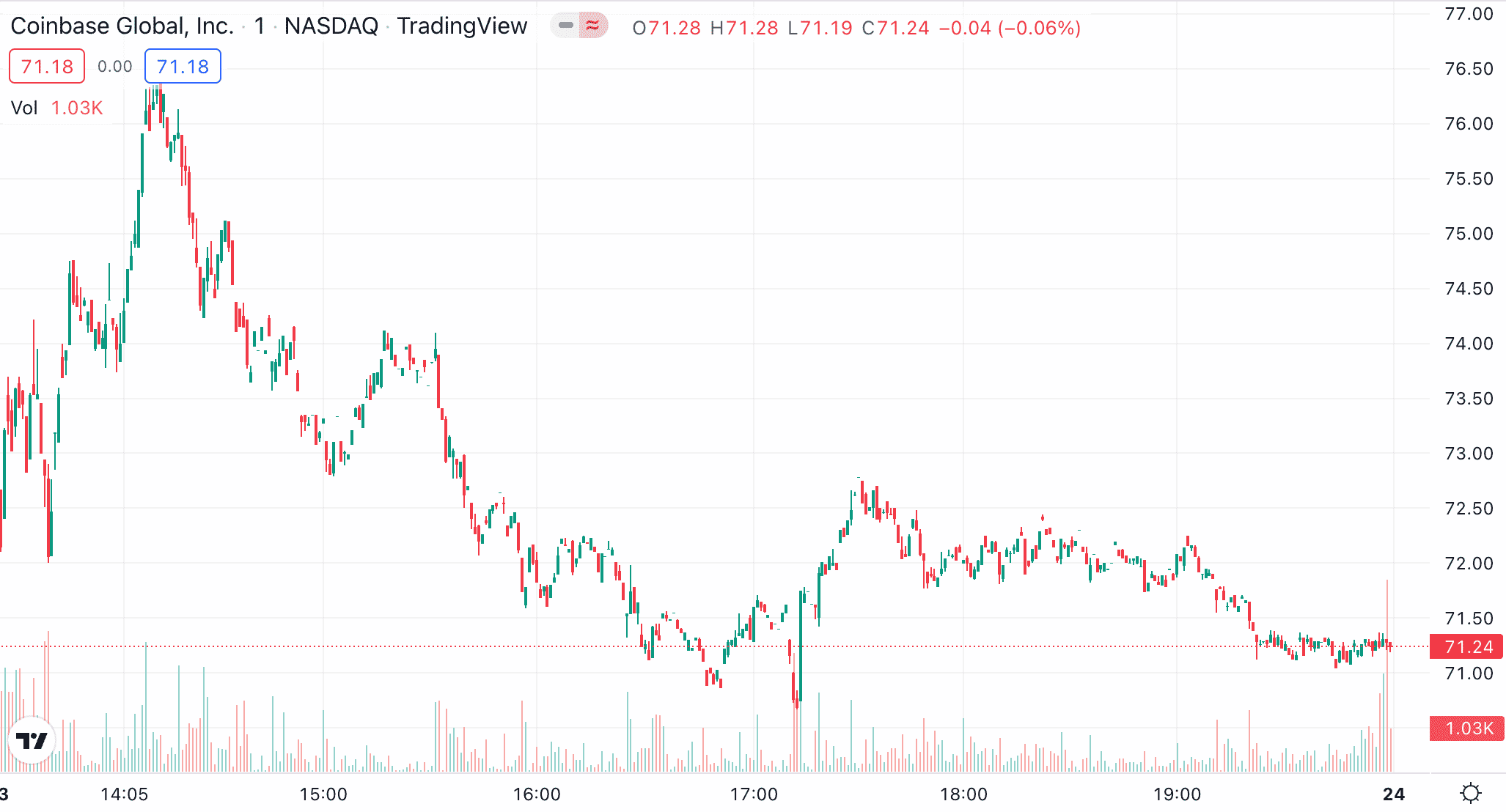 coinbase stock price มีเงิน 3 แสน ลงทุนอะไรดี